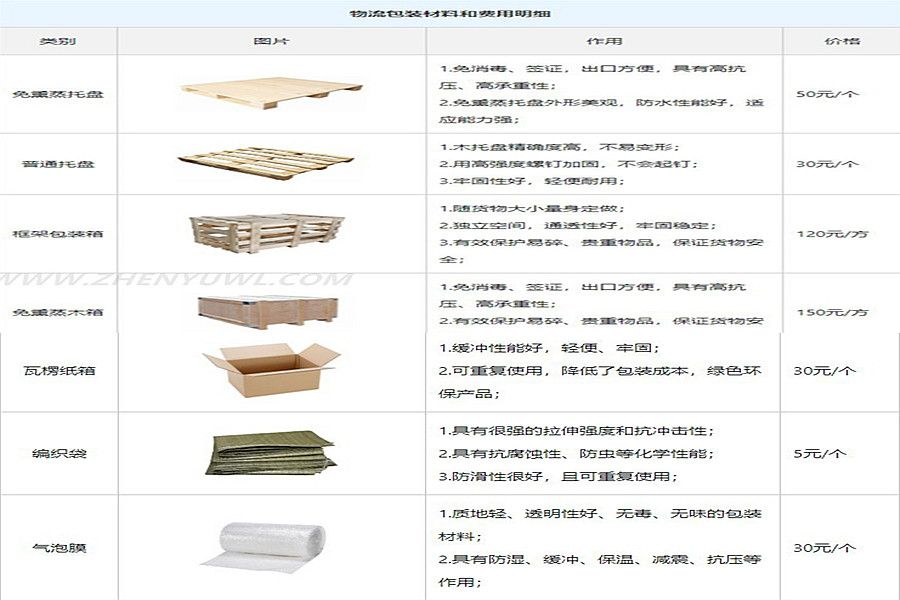 中山南头镇到昆明包装物流公司