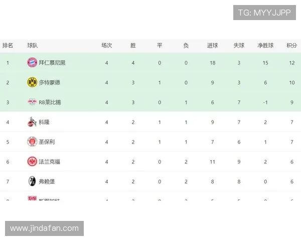 德甲联赛焦点：拜仁多特稳步前进 法兰克福主场遭遇失利困境